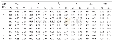 《表3 初始状态概率分布：基于时域介电法和动态贝叶斯网络的变压器油纸绝缘老化状态评估》