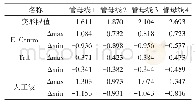 表6 柔性管母线两端点位移差峰值