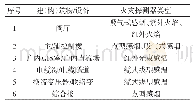 《表1 建(构)筑物/设备火灾探测器类型》