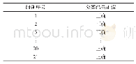 《表2 DSV故障分类结果》