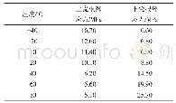 表5 不同温度下扭转载荷所产生应力情况