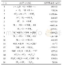 表6 SF6在微水微氧作用下放电分解路径的反应方程式