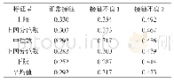 《表1 1 000 A时高频段幅值比的分布特征》