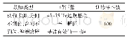 《表1 SVM故障诊断模型训练样本》