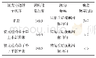 《表1 瓷支柱绝缘子的状态与响应频率的关系》