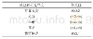 《表3 灰度打分标准：直觉模糊层次分析法下变压器状态的灰色模糊综合评判模型》