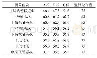 表5 改进后开关柜各位置温升测量值