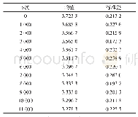 表4 超程正态分布参数估计