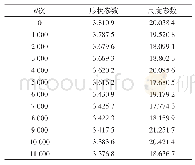 表5 超程Weibull分布参数估计