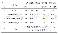 表2 尼龙复合材料注射成型参数表