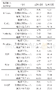 表4 两种连接方式阀塔的地震响应