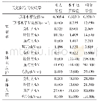 表4 本体塔架结构关键部位的荷载组合效应