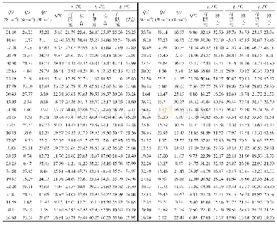 《表9 电缆1、2、3外皮温度有限元计算与拟合结果的比较》