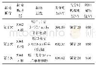 表1 故障总体情况表：操作次数对超特高压罐式断路器主断口绝缘性能的影响