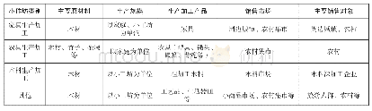 《表3 木料生产加工小作坊》