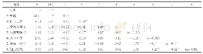 表1 各变量信度系数和相关系数描述（N=194)