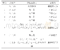 《表2“企业—平台—政府”三方博弈系统均衡解的渐进稳定性》