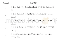 表8 不同聚类数k下的模块聚类结果