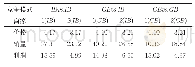 表3 当δ=0.35时商家在不同竞争模式下的均衡值