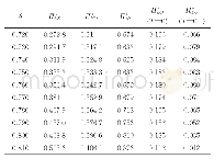 表3 θ对供应商和平台利润的影响（=0.333)