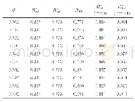 表4 对供应商和平台利润的影响（θ=0.75)
