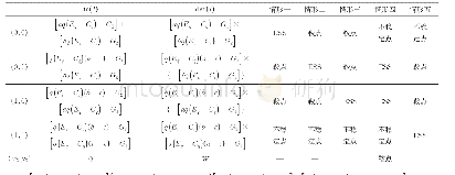 《表2 系统（I）的均衡点演化稳定结果》