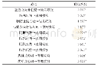 表3 最小偏二乘模型中的路径系数