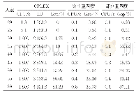 表6 CPLEX与重调度算法计算结果对比