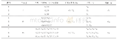 表2 算例1-9中工位数量、并联工位编号、检测工位编号