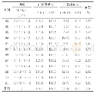 表3 改进的粒子群算法结果和最优解的比较（2)