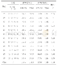 表4 改进的粒子群算法结果和最优解的比较（3)