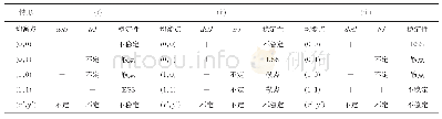 表5 情形(i)～(iii)下均衡点的局部稳定性