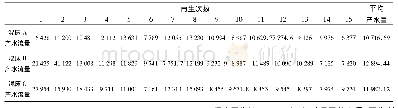 《表2 混床再生后运行批量》