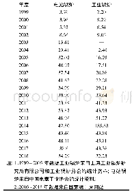 《表4 1999～2018年我国电站锅炉、工业锅炉年产量统计》