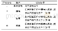 《表1 发生概率(O)评价分值及划分标准》