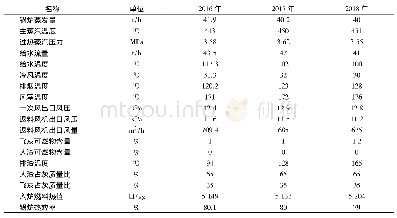 表2 2016年—2019年锅炉性能测试数据汇总