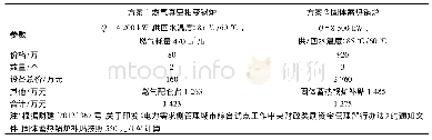 表2 项目1初投资对比分析