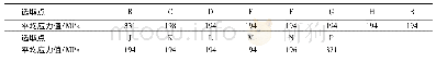 表1 0 波节间直段提取点的应力值