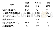 《表5 实验设备参数表：90 t电弧炉余热回收系统设计》
