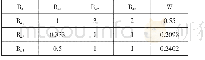 《表1 3 准则层-指标层判断矩阵B4- (B41, B42, B43)》