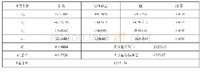 《表2 消除多重共线性后的参数OLS线性回归结果》