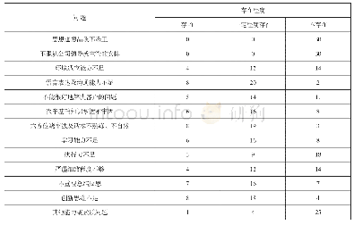 《表2 营销与服务专业学生在工作 (实训) 期间存在的问题》