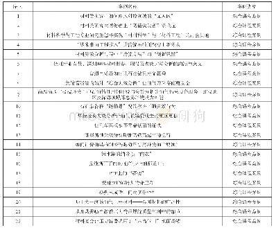 《表1 部分案例：依托行业背景的工程硕士专业学位研究生教学案例库建设》