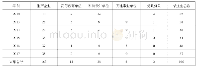 《表1 矿业工程全日制研究生毕业生签约单位类型》