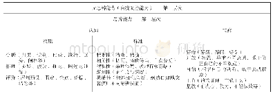 表1 思辨能力层级理论模型[7]