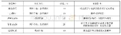 表1 线上教学形成性评价标准