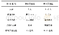 《表1 测量能力比较：钟罩式气体流量标准装置测量能力提升改造》