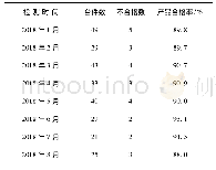 《表1 2018年1～8月试块检测合格率》