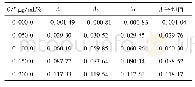 《表1 镉标准溶液浓度与吸光度》