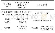 《表1 计量标准设备配置及比对环境条件一览表》